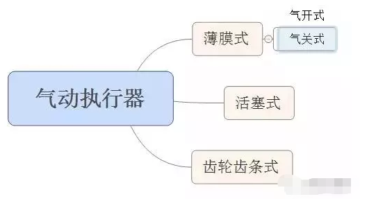 氣動(dòng)執(zhí)行器 氣動(dòng)執(zhí)行器
